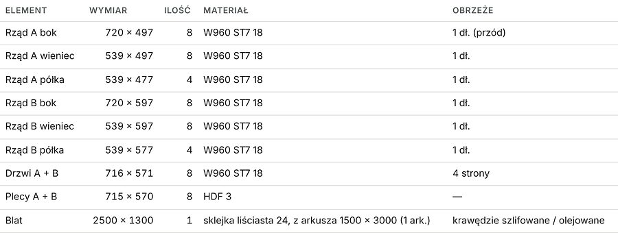 Zrzut zestawienia formatek: boki, wieńce, półki, drzwi, plecy i blat z wymiarami i obrzeżem